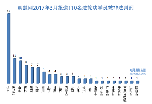 图1:明慧网2017年3月报道110名法轮功学员被非法判刑