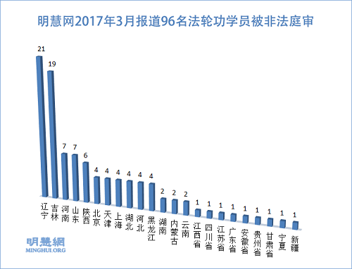 图2:明慧网2017年3月报道96名法轮功学员被非法庭审99场
