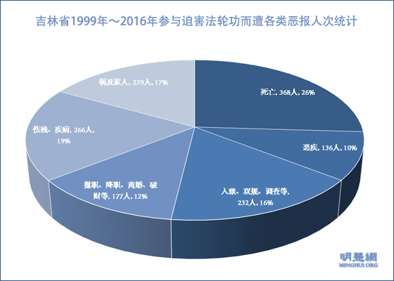 吉林省17年恶人恶报综述(上)