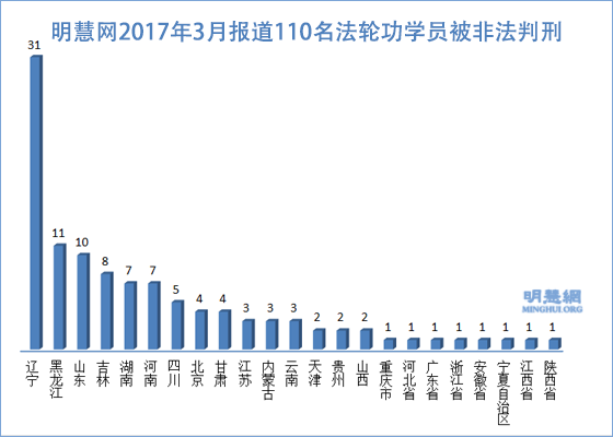 明慧网三月份报道:110名法轮功学员被非法判刑