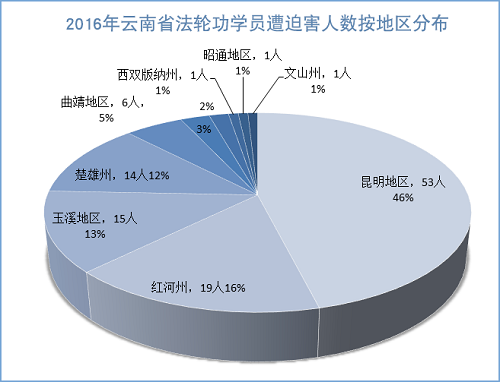 图2:2016年云南省法轮功学员遭迫害人数按地区分布