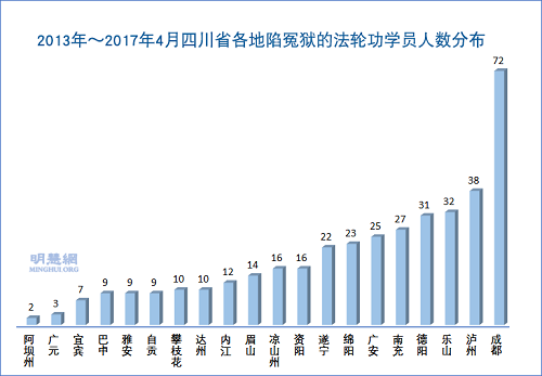 2013年~2017年4月四川省各地陷冤狱的法轮功学员人数分布