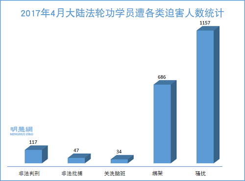 图1:2017年4月大陆法轮功学员遭各类迫害人数统计