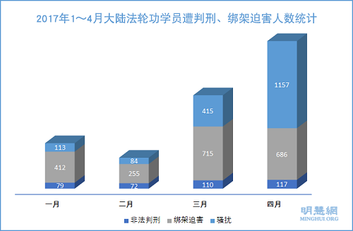 图2:2017年1~4月大陆法轮功学员遭判刑、绑架迫害人数统计