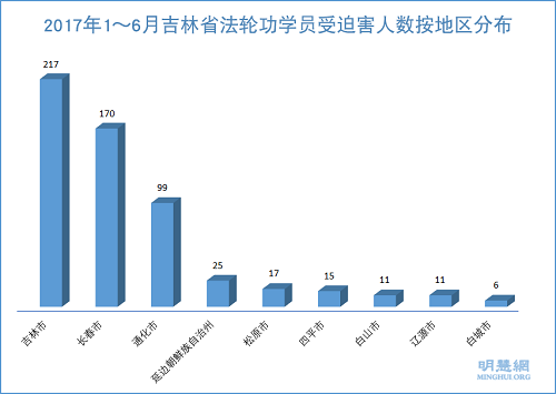 图2:2017年1~6月吉林省法轮功学员受迫害人数按地区分布