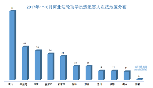 图2:2017年1~6月河北法轮功学员遭迫害人次按地区分布