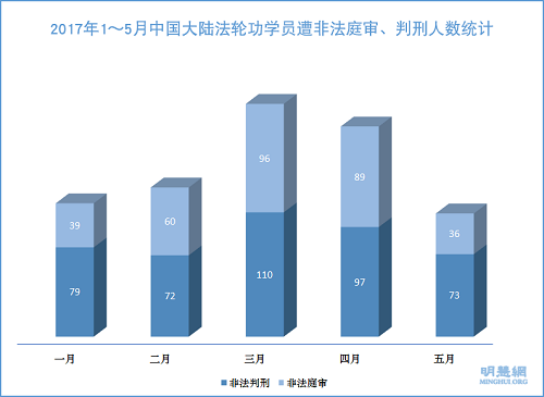 2017年1~5月中国大陆法轮功学员遭非法庭审、判刑人数统计
