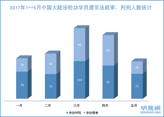 明慧网统计:五月份79名法轮功学员被非法判刑