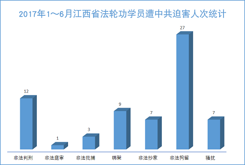 图1:2017年1~6月江西省法轮功学员遭中共迫害人次统计