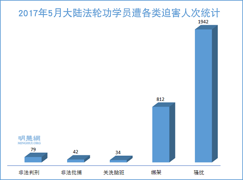 图1:2017年5月大陆法轮功学员遭各类迫害人次统计