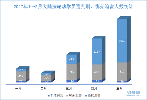 图2:2017年1~5月大陆法轮功学员遭判刑、绑架迫害人数统计