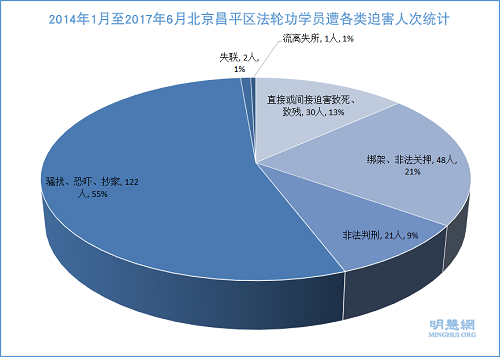 图2:2014年1月至2017年6月北京昌平区法轮功学员遭各类迫害人次统计