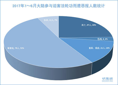 图1:2017年1~6月大陆参与迫害法轮功而遭恶报人数统计