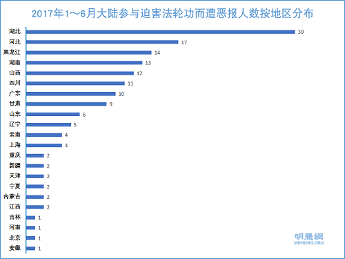 图2:2017年1~6月大陆参与迫害法轮功而遭恶报人数按地区分布