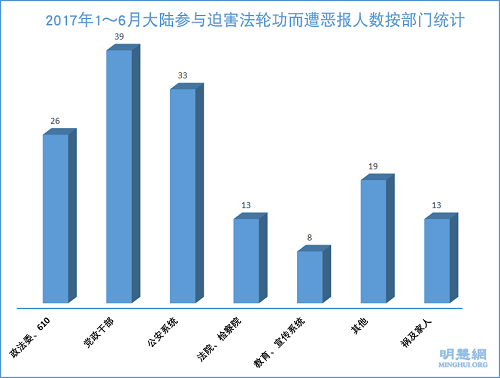图3:2017年1~6月大陆参与迫害法轮功而遭恶报人数按部门统计