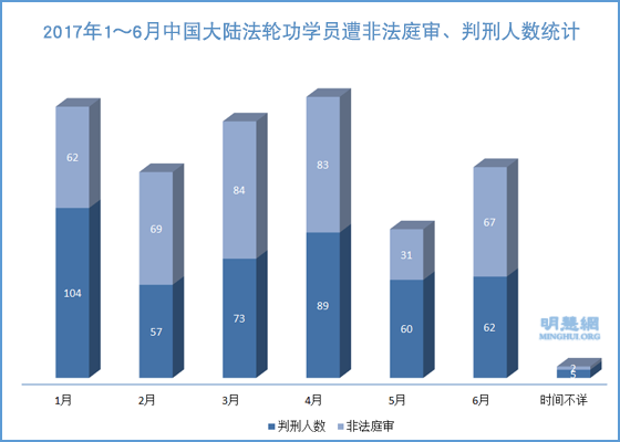 明慧报告:2017上半年450名法轮功学员被非法判刑
