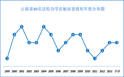 '图:云南省49名法轮功学员被迫害致死年度分布图'
