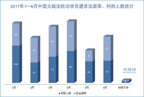 图1:2017年1~6月中国大陆法轮功学员遭非法庭审、判刑人数统计