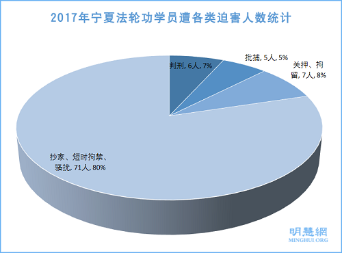 图1:2017年宁夏法轮功学员遭各类迫害人数统计