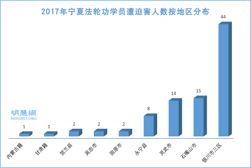 图2:2017年宁夏法轮功学员遭迫害人数按地区分布
