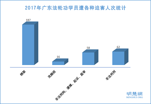 图1:2017年广东法轮功学员遭各种迫害人次统计