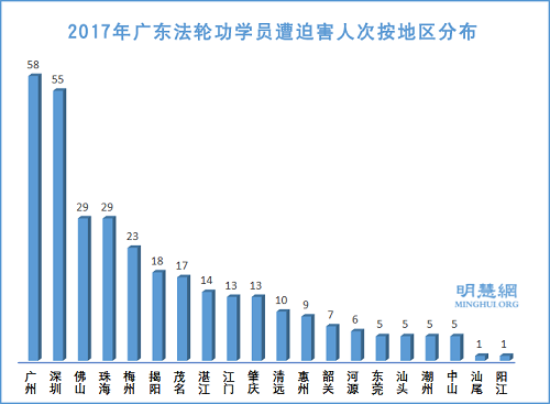 图2:2017年广东法轮功学员遭迫害人次按地区分布