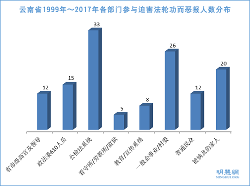 图1:云南省1999年~2017年各部门参与迫害法轮功而恶报人数分布