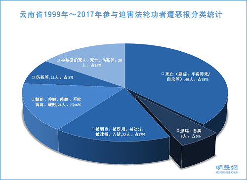图2:云南省1999年~2017年参与迫害法轮功者遭恶报分类统计