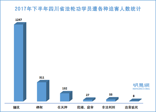 图1:2017年下半年四川省法轮功学员遭各种迫害人数统计