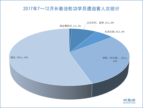 2017年7~12月长春法轮功学员遭迫害人次统计