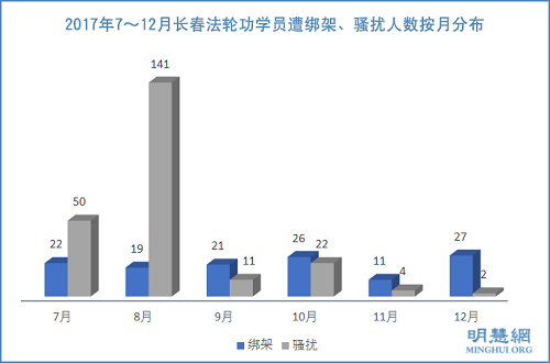 2017年7~12月长春法轮功学员遭绑架、骚扰人数按月分布
