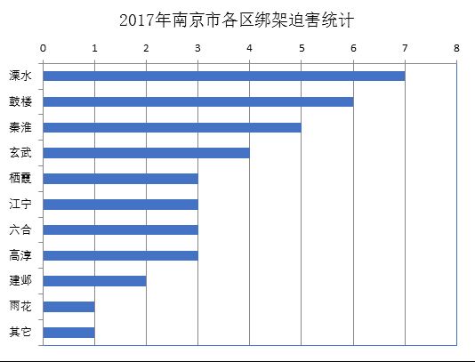 '图1 2017年南京市各区法轮功学员遭绑架迫害统计图'