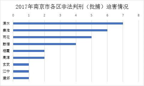 '图2 2017年南京市各区法轮功学员遭非法判刑(批捕)迫害情况'