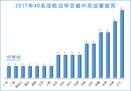 图1:2017年40名法轮功学员被中共迫害致死