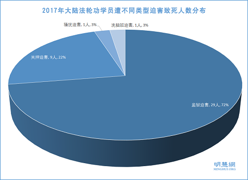 图2:2017年大陆法轮功学员遭不同类型迫害致死人数分布