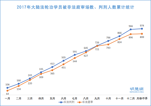 图1:2017年大陆法轮功学员被非法庭审场数、判刑人数累计统计
