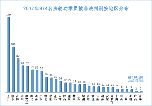图2:2017年974名法轮功学员被非法判刑按地区分布