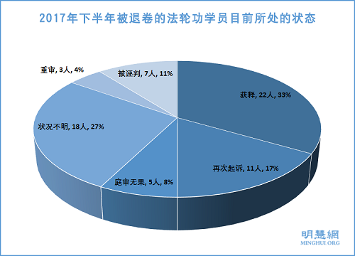 图1:2017年下半年被退卷的法轮功学员目前所处的状态