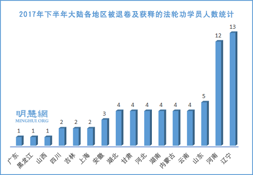 图2:2017年下半年大陆各地区被退卷及获释的法轮功学员人数统计