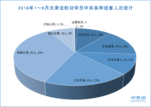 图1:2018年1~9月天津法轮功学员中共各种迫害人次统计