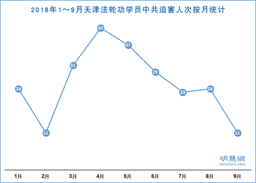 图2:2018年1~9月天津法轮功学员中共迫害人次按月统计