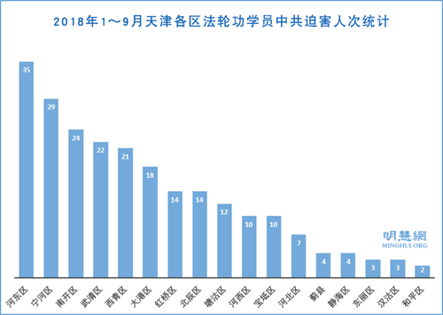 图3:2018年1~9月天津各区法轮功学员中共迫害人次统计