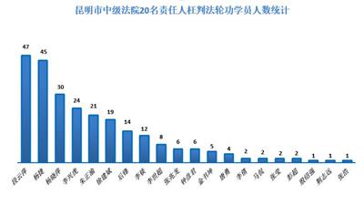 '图2:昆明市中级法院20名责任人枉判法轮功学员人数统计'