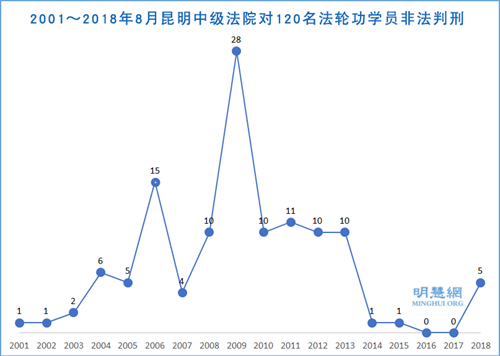 图1:2001~2018年8月昆明中级法院对120名法轮功学员非法判刑