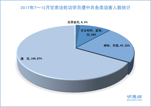 2017年7~12月甘肃法轮功学员遭中共各类迫害人数统计