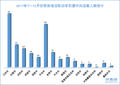 2017年7~12月甘肃各地法轮功学员遭中共迫害人数统计