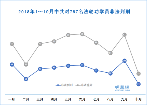 图1:2018年1~10月中共对787名法轮功学员非法判刑
