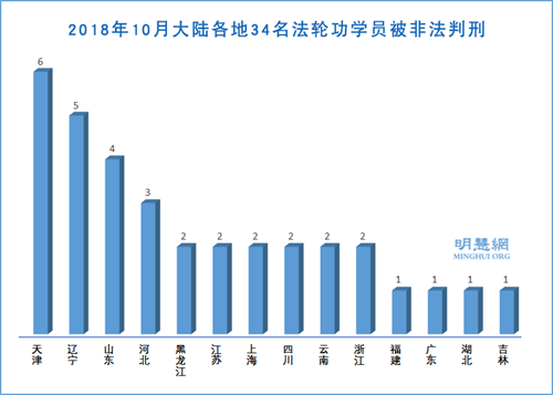 图2:2018年10月大陆各地34名法轮功学员被非法判刑