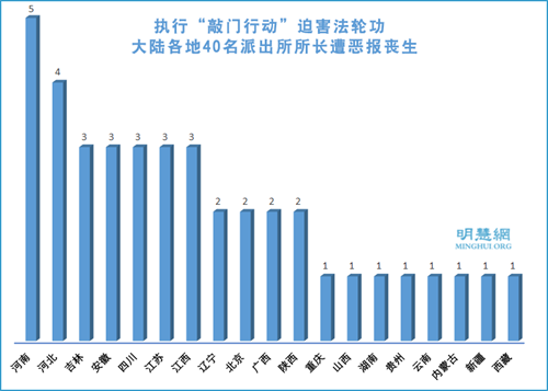 图:参与迫害法轮功,2017年大陆各地40名派出所所长遭恶报丧生