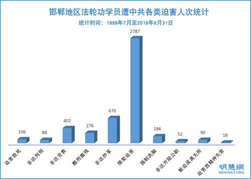 图:1999年7月至2018年8月31日邯郸地区法轮功学员遭中共各类迫害人次统计